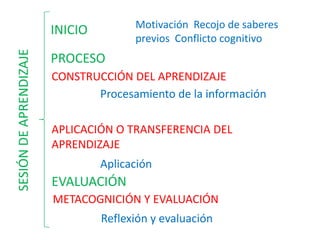 INICIO
CONSTRUCCIÓN DEL APRENDIZAJE
APLICACIÓN O TRANSFERENCIA DEL
APRENDIZAJE
METACOGNICIÓN Y EVALUACIÓN
Motivación Recojo de saberes
previos Conflicto cognitivo
Procesamiento de la información
Aplicación
Reflexión y evaluación
PROCESO
EVALUACIÓN
SESIÓNDEAPRENDIZAJE
 