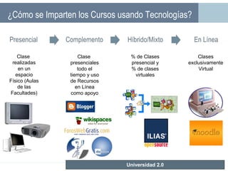 ¿Cómo se Imparten los Cursos usando Tecnologías?
Clase
realizadas
en un
espacio
Físico (Aulas
de las
Facultades)
Clase
presenciales
todo el
tiempo y uso
de Recursos
en Línea
como apoyo
% de Clases
presencial y
% de clases
virtuales
Clases
exclusivamente
Virtual
Universidad 2.0
 