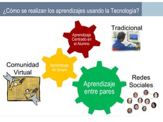 ¿Cómo se realizan los aprendizajes usando la Tecnología?
Redes
Sociales
Comunidad
Virtual
Tradicional