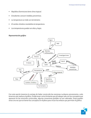 Estrategia Unidad de Aprendizaje
23
•	 República Dominicana tiene clima tropical.
•	 Estudiantes conocen medidas preventivas.
•	 La temperatura se mide con termómetro.
•	 El cambio climático inestabiliza la temperatura.
•	 Las temperaturas pueden ser altas y bajas.
Representación gráfica
Con esta opción tenemos la ventaja de haber construido las oraciones nucleares previamente y solo
tenemos que realizar el gráfico. Puede tener como limitante que al trabajar solo con los conceptos que
aparecen en las oraciones construidas, algunas conexiones posibles no son valoradas. Estas pueden
verse una vez que se tienen los conceptos en el plano para iniciar los enlaces que permitan el gráfico.
 