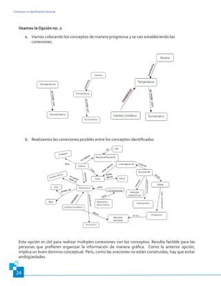 Construyo mi planificación docente
24
Veamos la Opción no. 2
a.	 Vamos colocando los conceptos de manera progresiva y se van estableciendo las
conexiones.
b.	 Realizamos las conexiones posibles entre los conceptos identificados
Esta opción es útil para realizar múltiples conexiones con los conceptos. Resulta factible para las
personas que prefieren organizar la información de manera gráfica. Como la anterior opción,
implica un buen dominio conceptual. Pero, como las oraciones no están construidas, hay que evitar
ambigüedades.
 