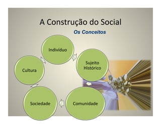 A	
  Construção	
  do	
  Social	
  


                 Indivíduo	
  

                                       Sujeito	
  
Cultura	
                             Histórico	
  




     Sociedade	
                 Comunidade	
  
 