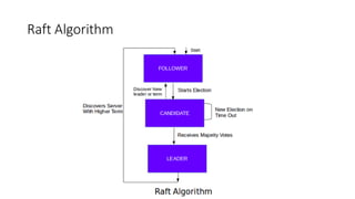 Raft Algorithm
 