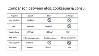 Comparison between etcd, zookeeper & consul
 