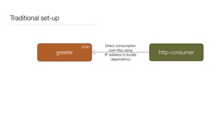 Traditional set-up
greeter http-consumer
Direct consumption
over http using
IP address to locate
dependency
9090
8080
 