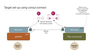 Target set-up using consul connect
Side car proxy Side car proxy
greeter http-consumer
Mutual
TLS
Upstream  
service
Dependent  
service
Service discovery
and access control
9090
9192
Sidecar proxy
listens to port 9192
and establishes
mutual TLS
connection with greeter
 