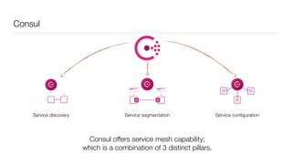 Consul
Service discovery Service segmentation Service conﬁguration
Consul offers service mesh capability;
which is a combination of 3 distinct pillars.
 