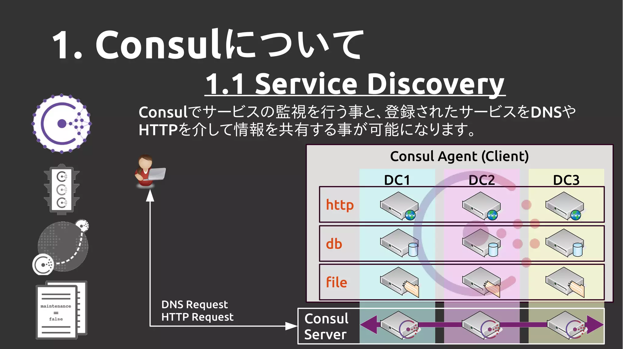 Consul Agent (Client)
DC2 DC3DC1
1. Consulについて
1.1 Service Discovery
Consulでサービスの監視を行う事と、登録されたサービスをDNSや
HTTPを介して情報を共有する事が可能になります。
http
db
file
DNS Request
HTTP Request Consul
Server
 