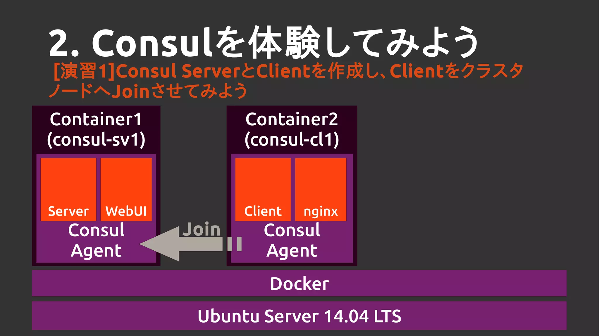 Ubuntu Server 14.04 LTS
Docker
Container1
(consul-sv1)
Consul
Agent
Server WebUI
Container2
(consul-cl1)
Consul
Agent
Client nginx
2. Consulを体験してみよう
[演習1]Consul ServerとClientを作成し、Clientをクラスタ
ノードへJoinさせてみよう
Join
 