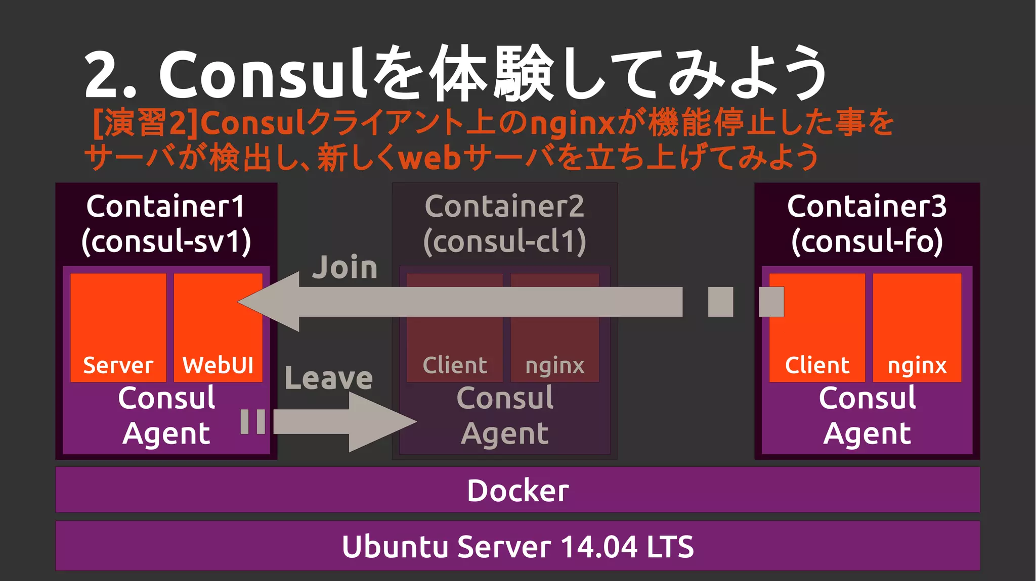 Ubuntu Server 14.04 LTS
Docker
Container1
(consul-sv1)
Consul
Agent
Server WebUI
Container2
(consul-cl1)
Consul
Agent
Client nginx
2. Consulを体験してみよう
[演習2]Consulクライアント上のnginxが機能停止した事を
サーバが検出し、新しくwebサーバを立ち上げてみよう
Container3
(consul-fo)
Consul
Agent
Client nginx
Leave
Join
 