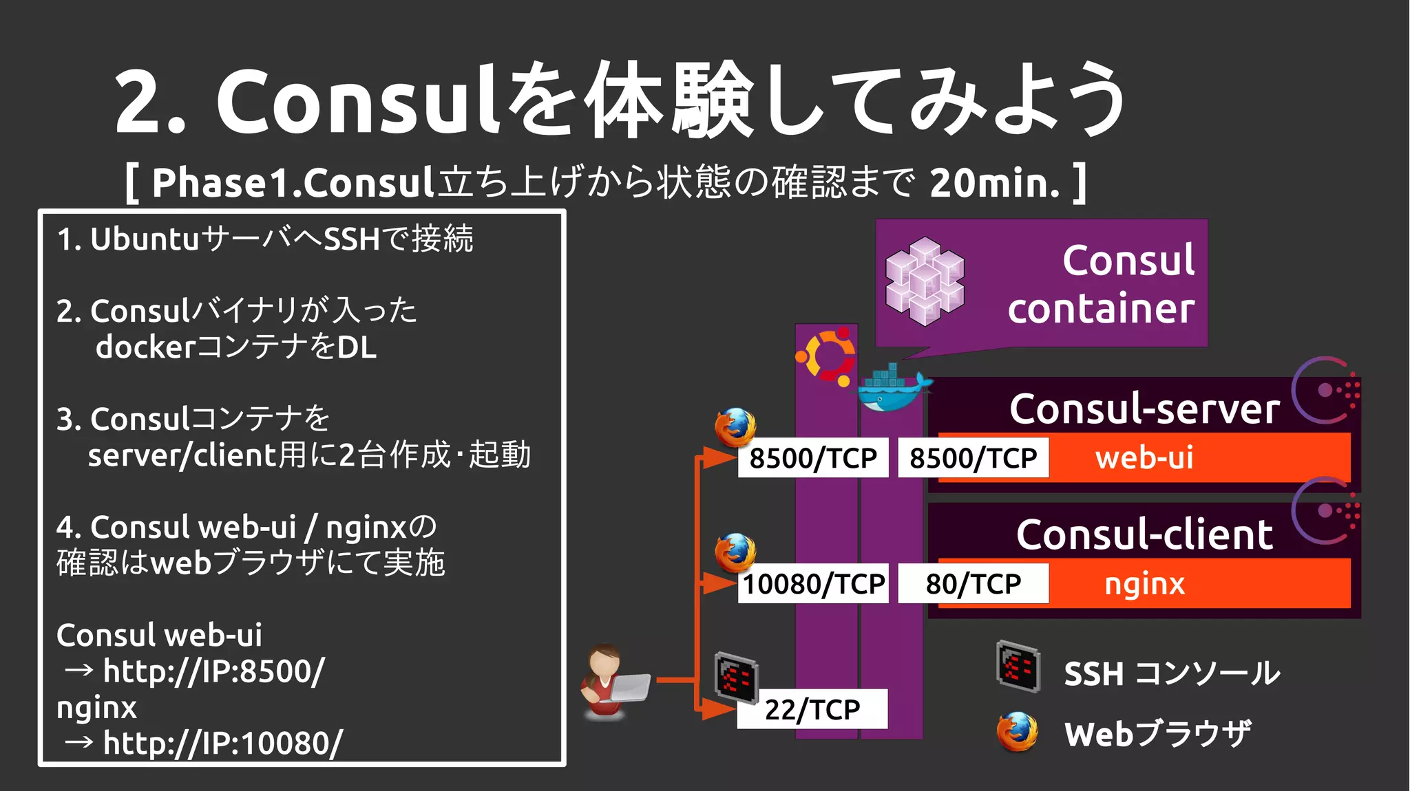 Consul
container
[ Phase1.Consul立ち上げから状態の確認まで 20min. ]
Consul-server
web-ui8500/TCP8500/TCP
Consul-client
nginx80/TCP10080/TCP
22/TCP
1. UbuntuサーバへSSHで接続
2. Consulバイナリが入った
　 dockerコンテナをDL
3. Consulコンテナを
　server/client用に2台作成・起動
4. Consul web-ui / nginxの
確認はwebブラウザにて実施
Consul web-ui
→ http://IP:8500/
nginx
→ http://IP:10080/
2. Consulを体験してみよう
SSH コンソール
Webブラウザ
 