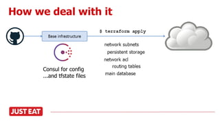 How we deal with it
Consul for config
...and tfstate files
 