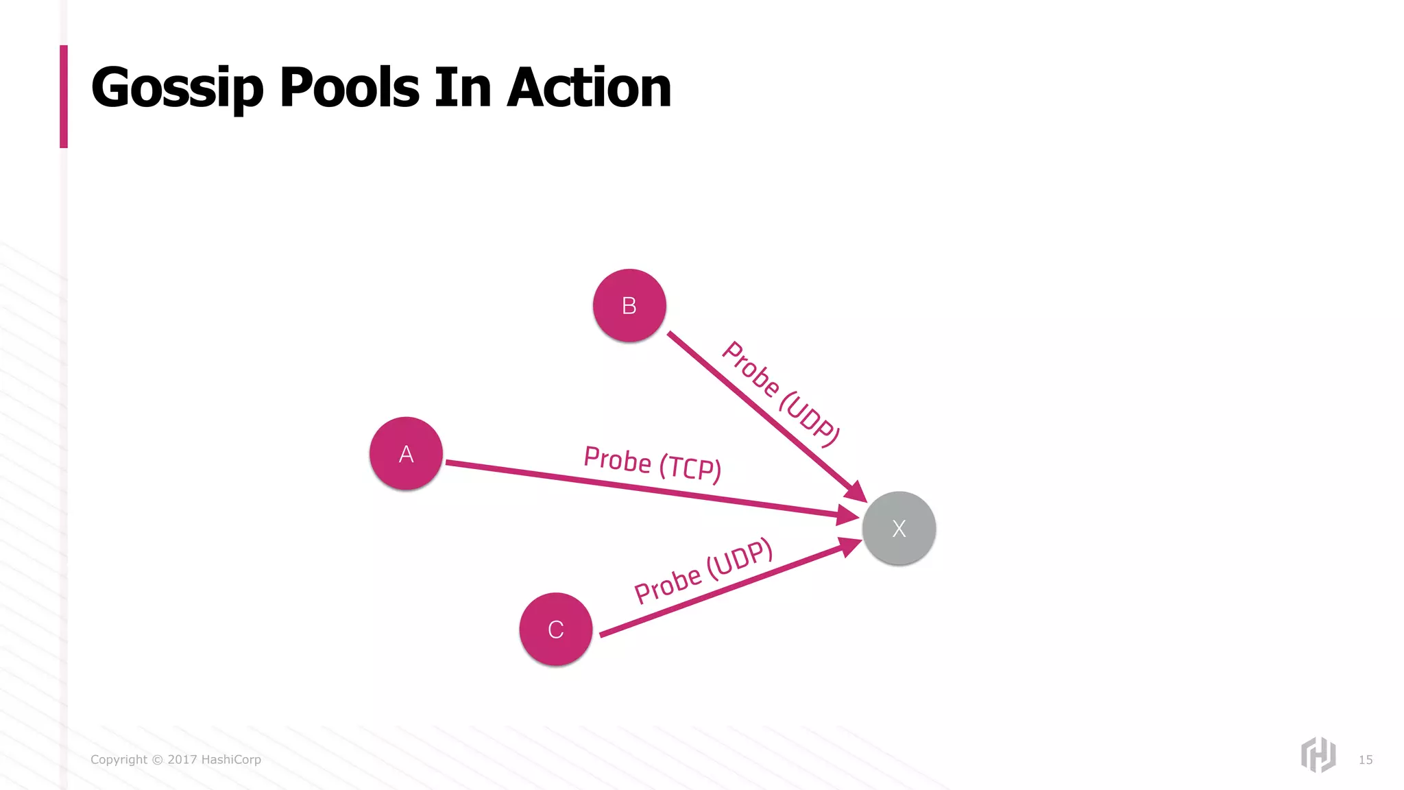 Copyright © 2017 HashiCorp
Gossip Pools In Action
15
B
A
X
C
Probe (TCP)
Probe (UDP)
Probe (UDP)
 