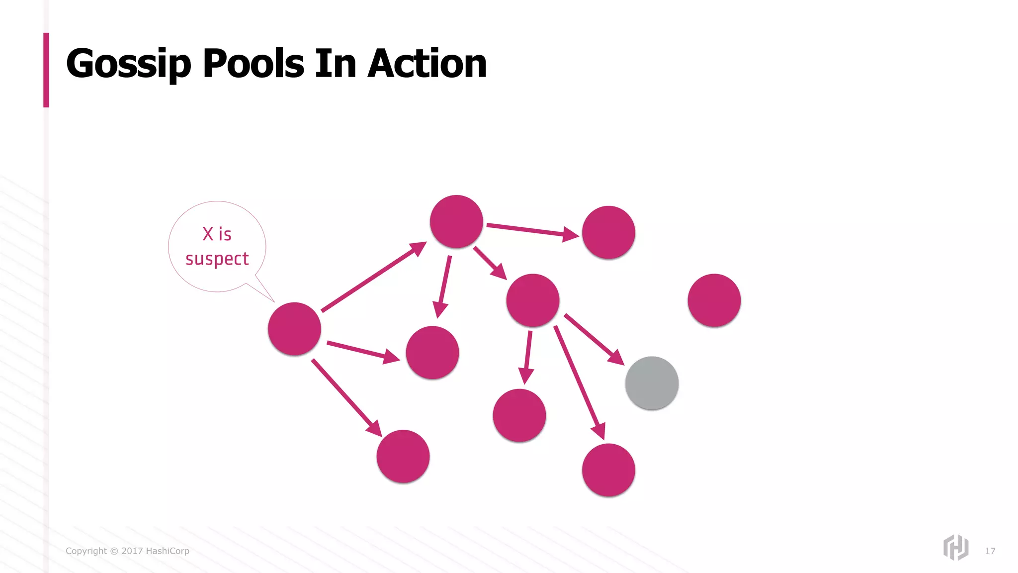Copyright © 2017 HashiCorp
Gossip Pools In Action
17
X is
suspect
 