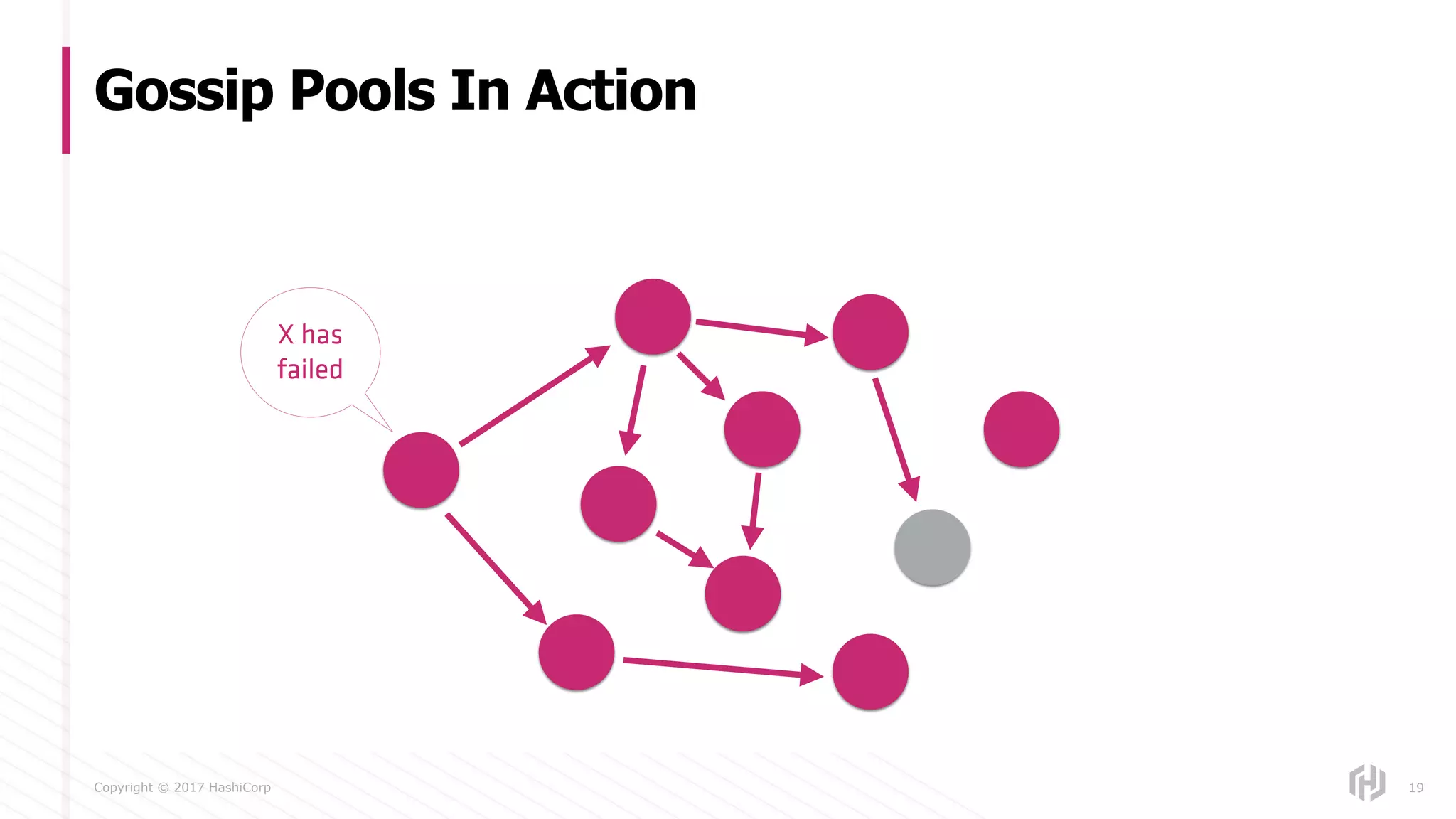 Copyright © 2017 HashiCorp
Gossip Pools In Action
19
X has
failed
 