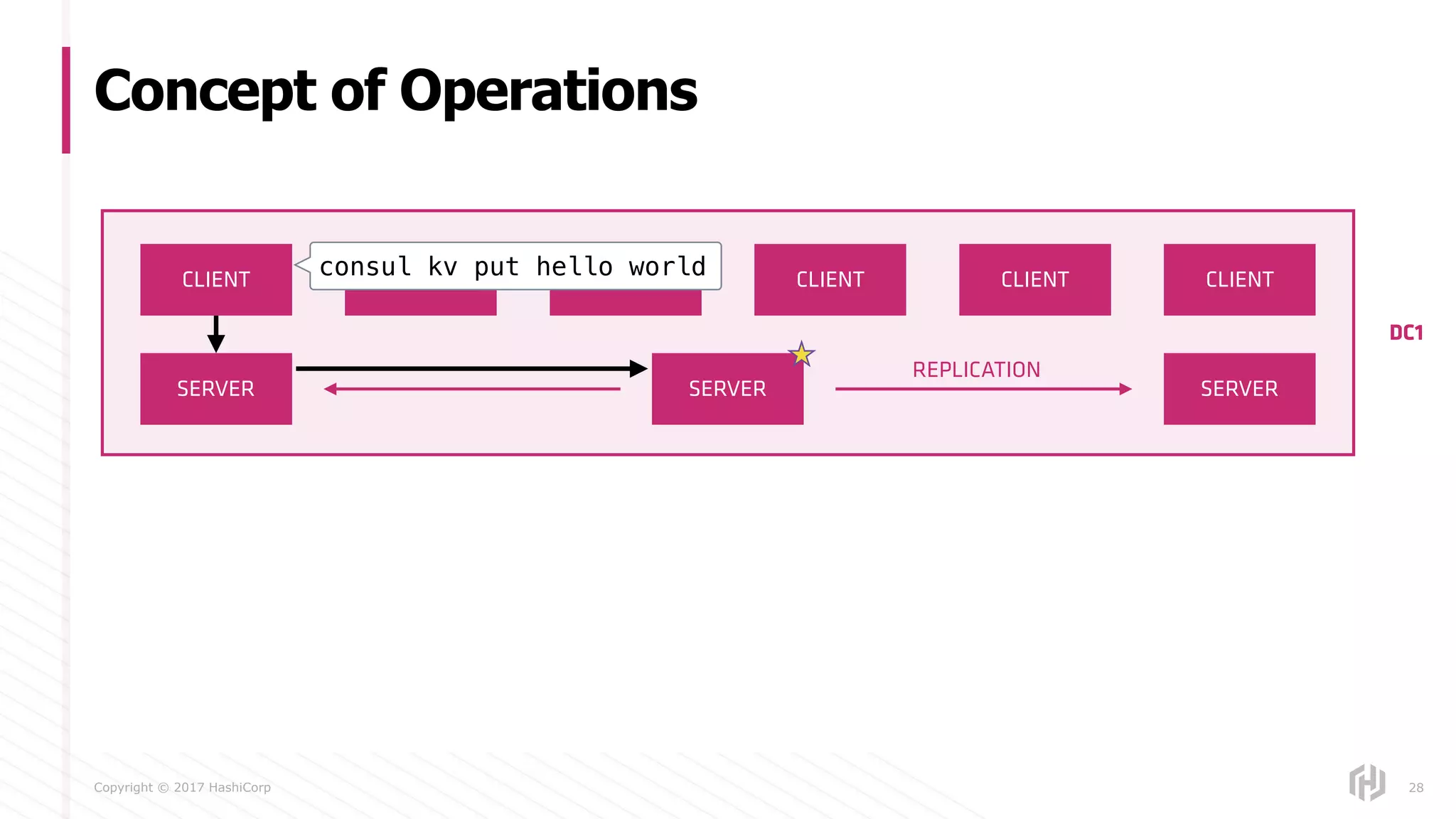 Copyright © 2017 HashiCorp
Concept of Operations
28
CLIENT CLIENT CLIENT CLIENT CLIENT CLIENT
SERVER SERVER SERVER
REPLICATION
DC1
consul kv put hello world
 