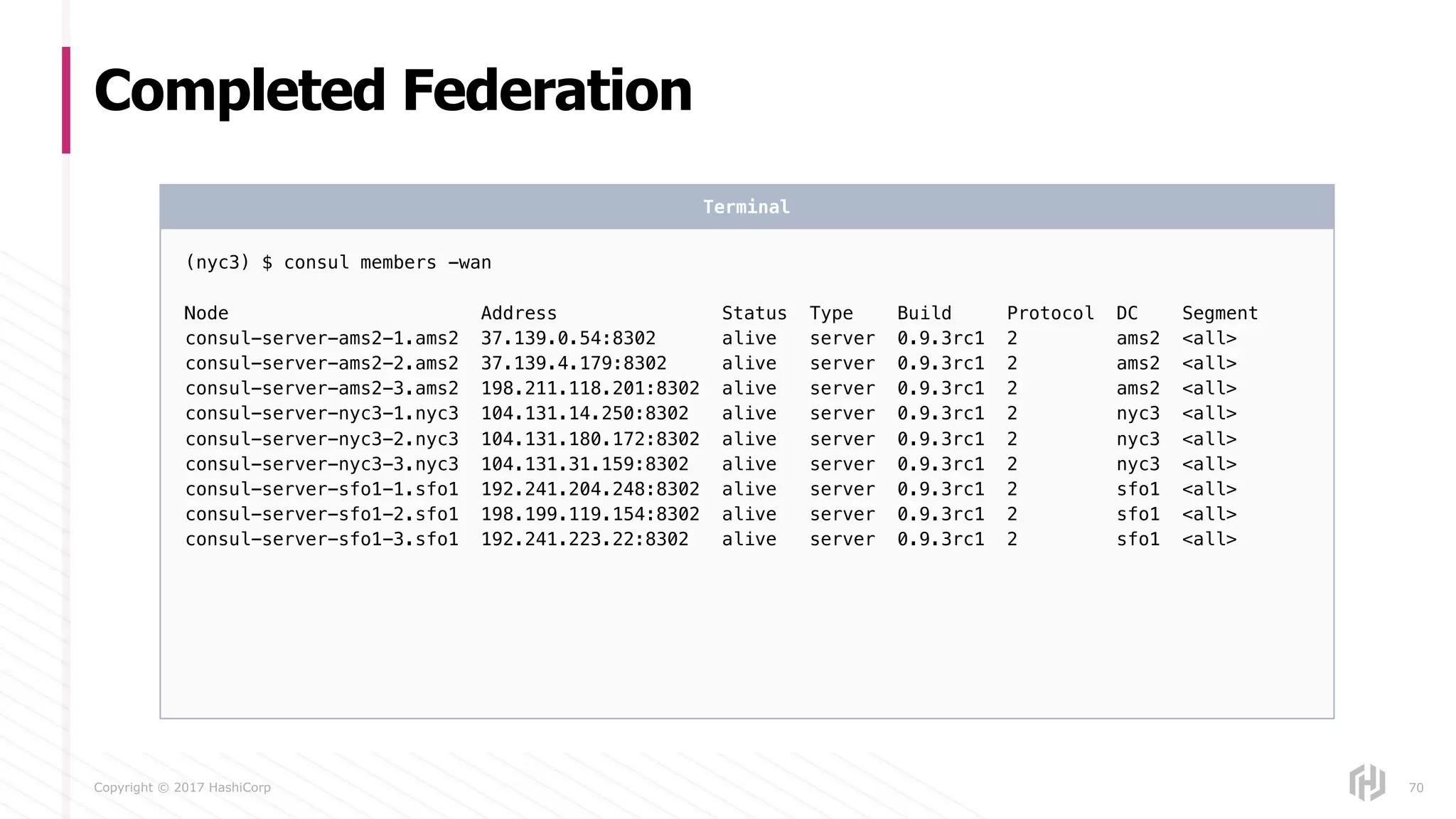 Copyright © 2017 HashiCorp
Completed Federation
70
(nyc3) $ consul members -wan
Node Address Status Type Build Protocol DC Segment
consul-server-ams2-1.ams2 37.139.0.54:8302 alive server 0.9.3rc1 2 ams2 <all>
consul-server-ams2-2.ams2 37.139.4.179:8302 alive server 0.9.3rc1 2 ams2 <all>
consul-server-ams2-3.ams2 198.211.118.201:8302 alive server 0.9.3rc1 2 ams2 <all>
consul-server-nyc3-1.nyc3 104.131.14.250:8302 alive server 0.9.3rc1 2 nyc3 <all>
consul-server-nyc3-2.nyc3 104.131.180.172:8302 alive server 0.9.3rc1 2 nyc3 <all>
consul-server-nyc3-3.nyc3 104.131.31.159:8302 alive server 0.9.3rc1 2 nyc3 <all>
consul-server-sfo1-1.sfo1 192.241.204.248:8302 alive server 0.9.3rc1 2 sfo1 <all>
consul-server-sfo1-2.sfo1 198.199.119.154:8302 alive server 0.9.3rc1 2 sfo1 <all>
consul-server-sfo1-3.sfo1 192.241.223.22:8302 alive server 0.9.3rc1 2 sfo1 <all>
Terminal
 