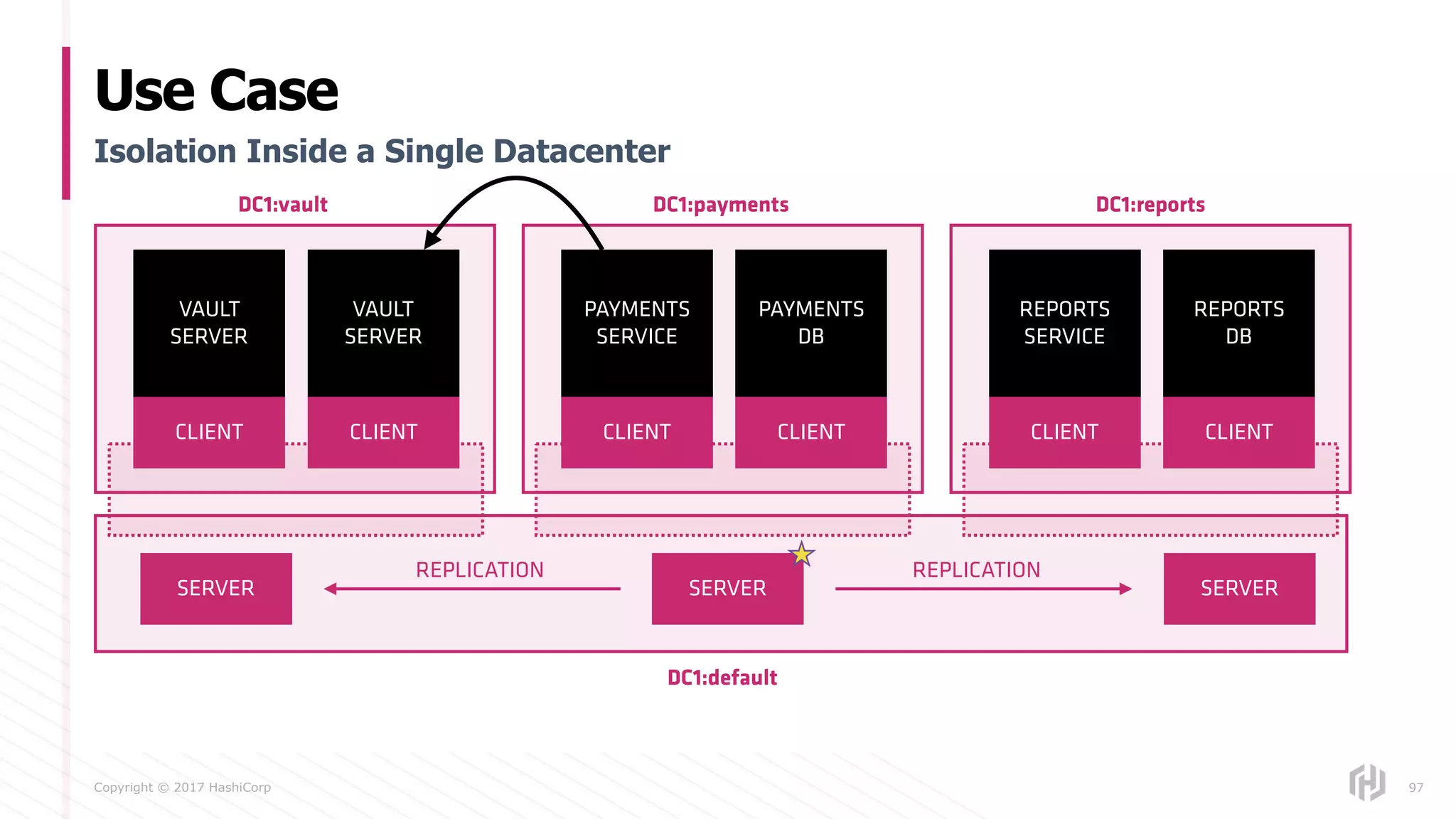 Copyright © 2017 HashiCorp
Use Case
97
Isolation Inside a Single Datacenter
CLIENT CLIENT
SERVER SERVER SERVER
REPLICATION REPLICATION
VAULT
SERVER
VAULT
SERVER
CLIENT CLIENT
PAYMENTS
SERVICE
PAYMENTS
DB
CLIENT CLIENT
REPORTS
SERVICE
REPORTS
DB
DC1:vault DC1:payments DC1:reports
DC1:default
 