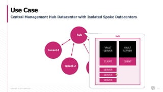Copyright © 2017 HashiCorp
Use Case
114
Central Management Hub Datacenter with Isolated Spoke Datacenters
tenant-1
tenant-2 tenant-3
hub
tenant-4
CLIENT CLIENT
VAULT
SERVER
VAULT
SERVER
SERVER
SERVER
SERVER
hub
 