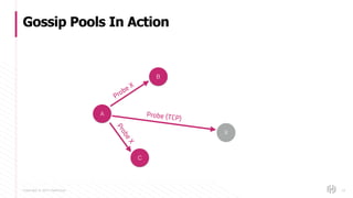 Copyright © 2017 HashiCorp
Gossip Pools In Action
14
B
A
X
C
Probe (TCP)
Probe X
ProbeX
 