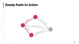 Copyright © 2017 HashiCorp
Gossip Pools In Action
16
B
A
X
C
Nack
Nack
Probe (TCP)
Probe (UDP)
Probe (UDP)
 