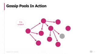 Copyright © 2017 HashiCorp
Gossip Pools In Action
17
X is
suspect
 
