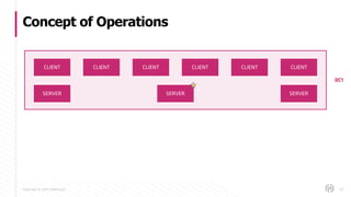 Copyright © 2017 HashiCorp
Concept of Operations
25
CLIENT CLIENT CLIENT CLIENT CLIENT CLIENT
SERVER SERVER SERVER
DC1
 