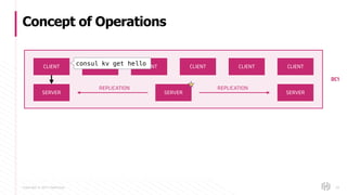 Copyright © 2017 HashiCorp
Concept of Operations
29
CLIENT CLIENT CLIENT CLIENT CLIENT CLIENT
SERVER SERVER SERVER
REPLICATION REPLICATION
DC1
consul kv get hello
 
