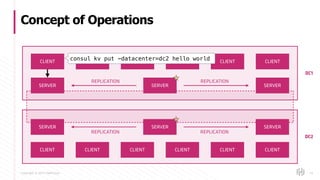 Copyright © 2017 HashiCorp
Concept of Operations
34
CLIENT CLIENT CLIENT CLIENT CLIENT CLIENT
SERVER SERVER SERVER
SERVER SERVER SERVER
REPLICATION REPLICATION
CLIENT CLIENT CLIENT CLIENT CLIENT CLIENT
REPLICATION REPLICATION
DC1
DC2
consul kv put -datacenter=dc2 hello world
 