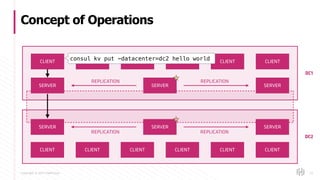 Copyright © 2017 HashiCorp
Concept of Operations
35
CLIENT CLIENT CLIENT CLIENT CLIENT CLIENT
SERVER SERVER SERVER
SERVER SERVER SERVER
REPLICATION REPLICATION
CLIENT CLIENT CLIENT CLIENT CLIENT CLIENT
REPLICATION REPLICATION
DC1
DC2
consul kv put -datacenter=dc2 hello world
 