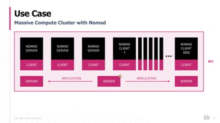 Copyright © 2017 HashiCorp
Use Case
42
Massive Compute Cluster with Nomad
CLIENT CLIENT CLIENT CLIENT
SERVER SERVER SERVER
REPLICATION REPLICATION
DC1
NOMAD
SERVER
NOMAD
SERVER
NOMAD
SERVER
NOMAD
CLIENT
1000
CLIENT
NOMAD
CLIENT
1
…
 