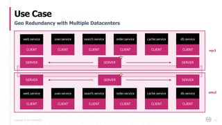 Copyright © 2017 HashiCorp
Use Case
62
Geo Redundancy with Multiple Datacenters
CLIENT CLIENT CLIENT CLIENT CLIENT CLIENT
SERVER SERVER SERVER
nyc3
web.service user.service search.service order.service cache.service db.service
CLIENT CLIENT CLIENT CLIENT CLIENT CLIENT
ams2web.service user.service search.service order.service cache.service db.service
SERVER SERVER SERVER
 