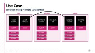 Copyright © 2017 HashiCorp
Use Case
64
Isolation Using Multiple Datacenters
CLIENT CLIENT
VAULT
SERVER
VAULT
SERVER
CLIENT CLIENT
PAYMENTS
SERVICE
PAYMENTS
DB
CLIENT CLIENT
REPORTS
SERVICE
REPORTS
DB
vault payments reports
SERVER
SERVER
SERVER
SERVER
SERVER
SERVER
SERVER
SERVER
SERVER
 