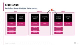 Copyright © 2017 HashiCorp
Use Case
66
Isolation Using Multiple Datacenters
CLIENT CLIENT
VAULT
SERVER
VAULT
SERVER
CLIENT CLIENT
PAYMENTS
SERVICE
PAYMENTS
DB
CLIENT CLIENT
REPORTS
SERVICE
REPORTS
DB
vault payments reports
X
SERVER
SERVER
SERVER
SERVER
SERVER
SERVER
SERVER
SERVER
SERVER
 