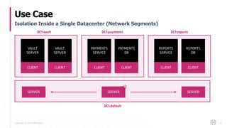 Copyright © 2017 HashiCorp
Use Case
94
Isolation Inside a Single Datacenter (Network Segments)
CLIENT CLIENT
SERVER SERVER SERVER
VAULT
SERVER
VAULT
SERVER
CLIENT CLIENT
PAYMENTS
SERVICE
PAYMENTS
DB
CLIENT CLIENT
REPORTS
SERVICE
REPORTS
DB
DC1:vault DC1:payments DC1:reports
DC1:default
 