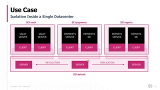 Copyright © 2017 HashiCorp
Use Case
95
Isolation Inside a Single Datacenter
CLIENT CLIENT
SERVER SERVER SERVER
REPLICATION REPLICATION
VAULT
SERVER
VAULT
SERVER
CLIENT CLIENT
PAYMENTS
SERVICE
PAYMENTS
DB
CLIENT CLIENT
REPORTS
SERVICE
REPORTS
DB
DC1:vault DC1:payments DC1:reports
DC1:default
 