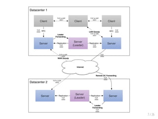 Consul and docker swarm cluster | PDF