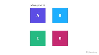 Microservices
A B
C D
 