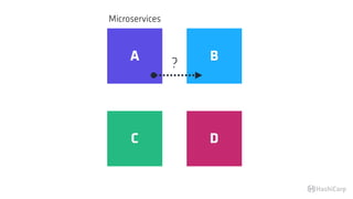 Microservices
A B
C D
?
 