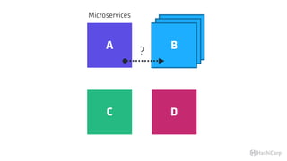 BB
Microservices
A B
C D
?
 