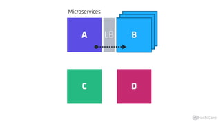 Microservices
BBA B
C D
LB
 