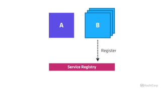 Service Registry
Register
BBA B
 