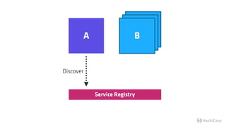 Service Registry
Discover
BBA B
 