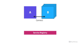Service Registry
Connect
BBA B
 