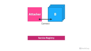 Service Registry
Connect
BBAttacker B
 