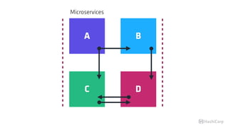 Microservices
A B
C D
 