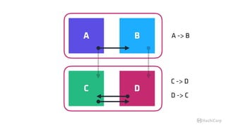 A -> B
C -> D
D -> C
A B
C D
 