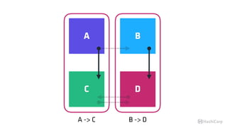 B -> DA -> C
A B
C D
 