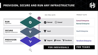 PROVISION, SECURE AND RUN ANY INFRASTRUCTURE
Nomad Consul
Vault
Vagrant Packer Terraform
Consul Enterprise
Terraform Enterprise
Vault Enterprise
PRODUCT SUITEOSS TOOL SUITE
RUN
Applications
SECURE
Application Infrastructure
PROVISION
Infrastructure
FOR INDIVIDUALS FOR TEAMS
Nomad Enterprise
 