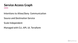 Service Access Graph
Intentions to Allow/Deny Communication
Source and Destination Service
Scale Independent
Managed with CLI, API, UI, Terraform
 